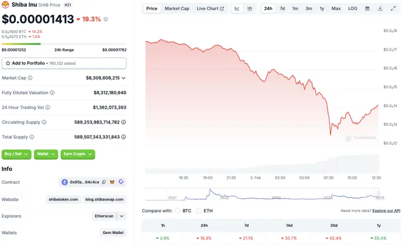 Shiba Inu price chart